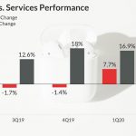 Apple (AAPL) Q2 2020 earnings - Products and Services