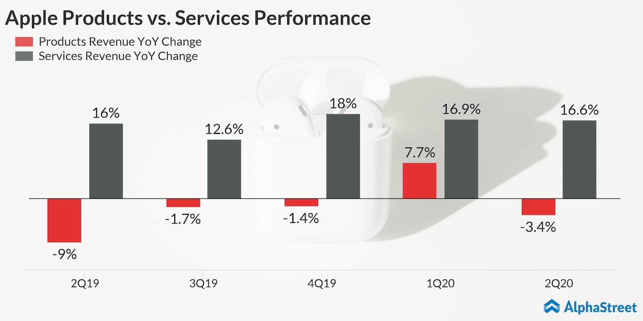 Apple (AAPL) Q2 2020 earnings - Products and Services