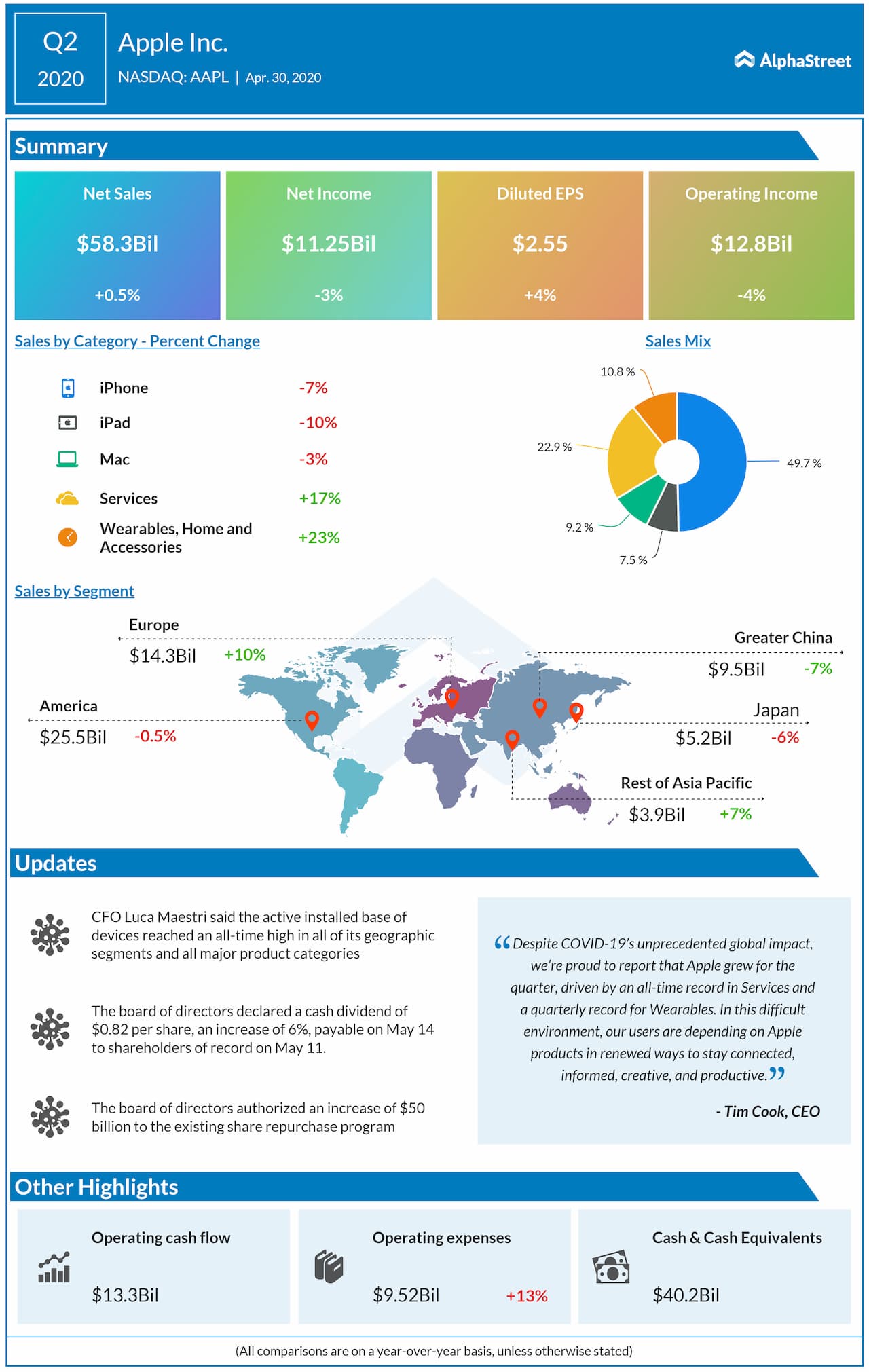 Apple Inc. (NASDAQ AAPL) Q2 2020 Earnings in Four Charts AlphaStreet