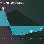 apple iphone revenue change trend