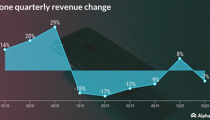 apple iphone revenue change trend
