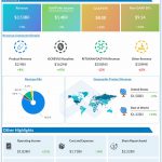 Biogen Q1 2020 earnings infographc