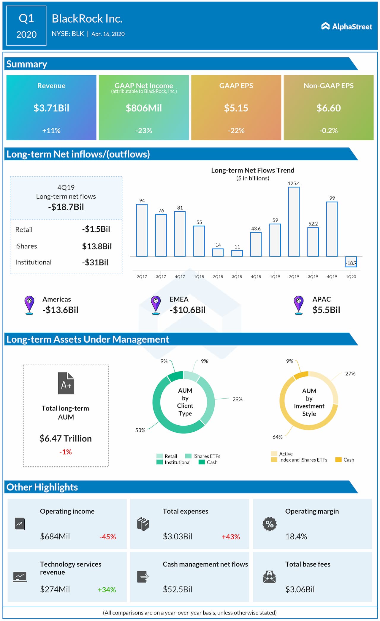 BlackRock (BLK) Q1 2020 earnings review