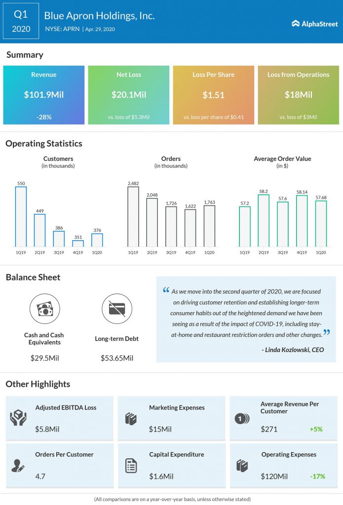 A visual dashboard of Blue Apron's (APRN) Q1 2020 earnings results