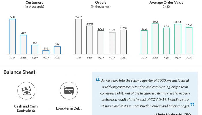 Blue Apron (APRN) Q1 2020 Earnings Infograph