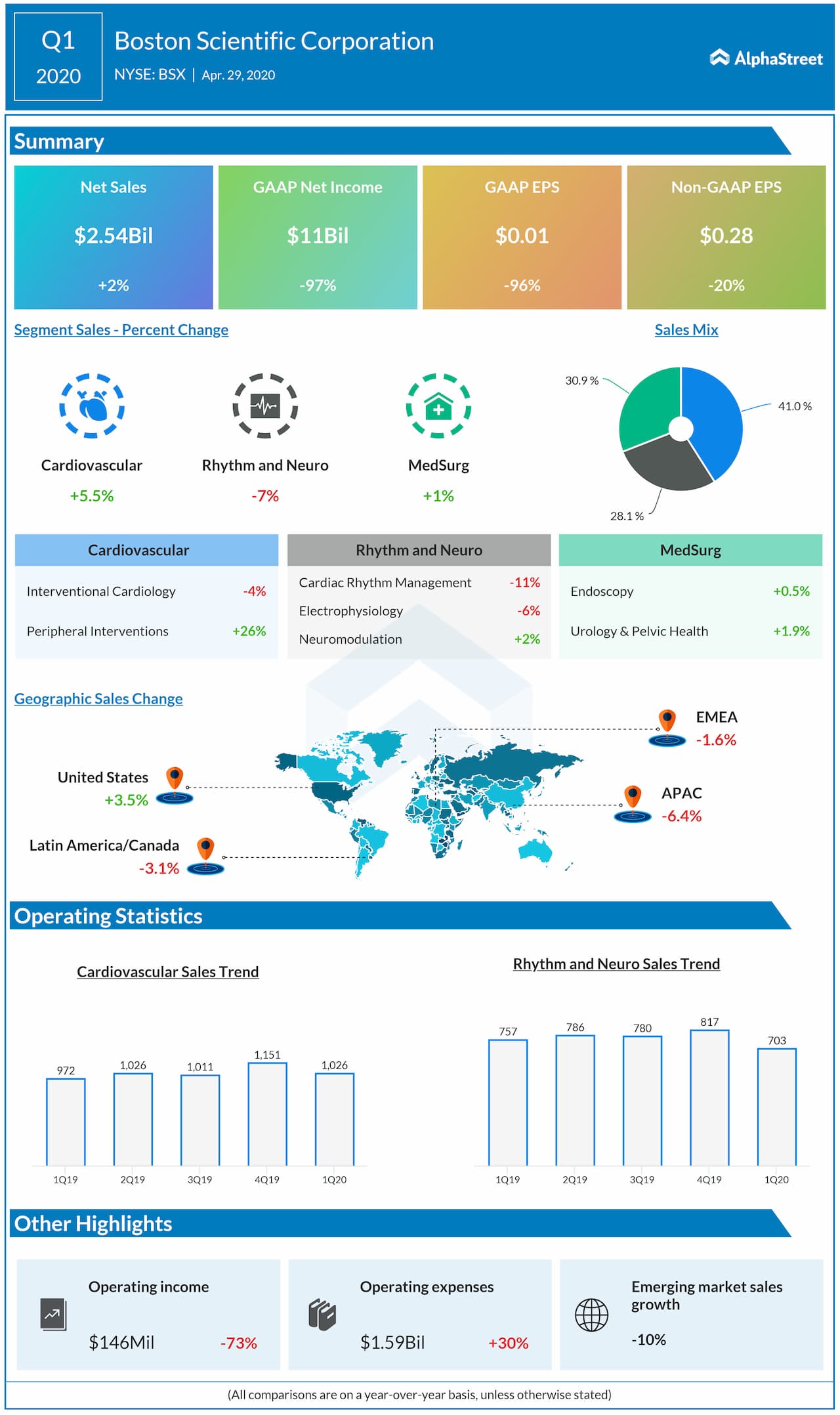 Boston Scientific Corporation reports Q1 2020 earnings results 