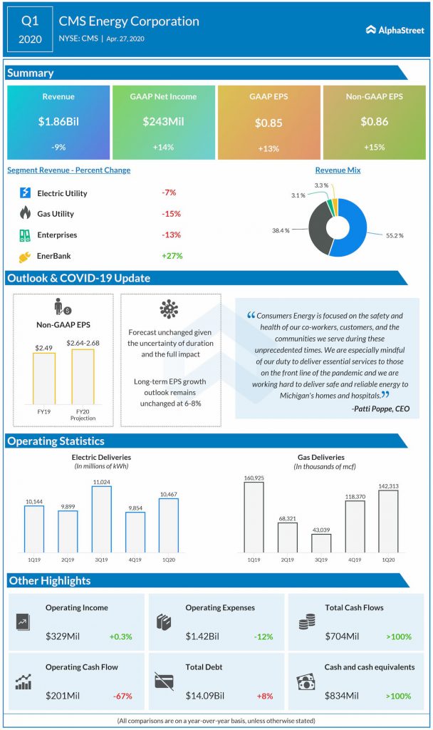 CMS Energy (CMS) Q1 2020 earnings review