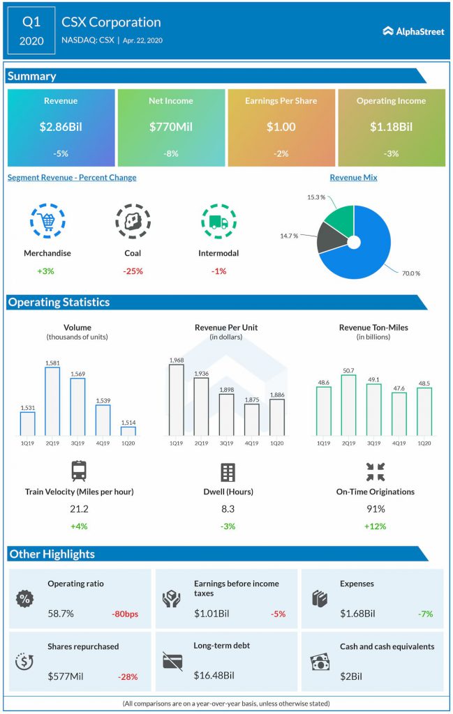 CSX Corp (CSX) Q1 2020 earnings review