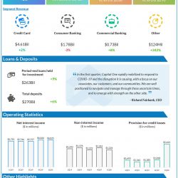 Capital One Financial (COF) Q1 2020 earnings infograph