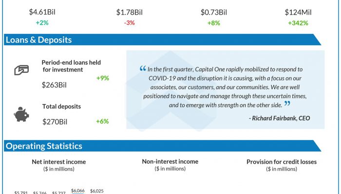Capital One Financial (COF) Q1 2020 earnings infograph