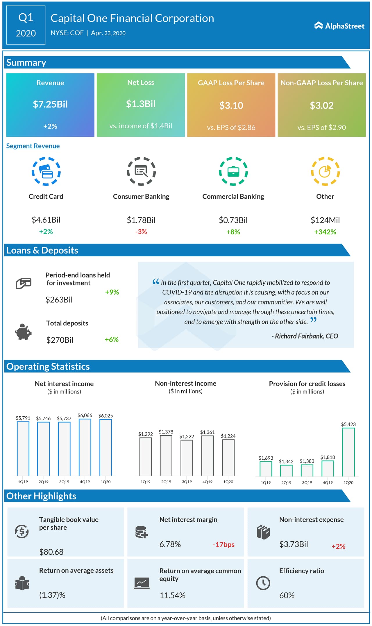 Capital One Financial (COF) Q1 2020 earnings infograph