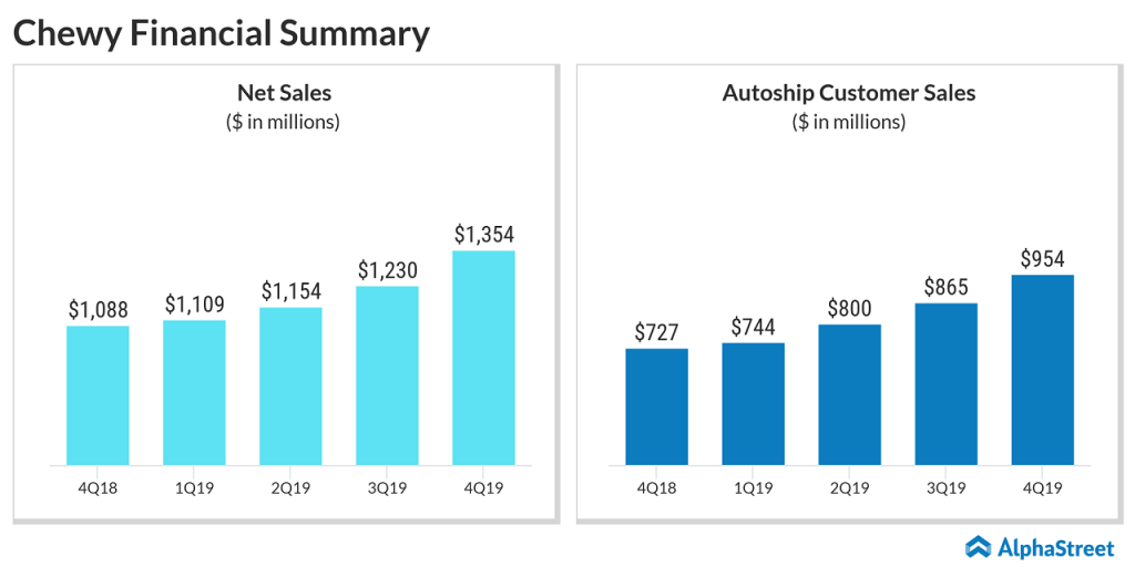 Chewy (CHWY) Q4 2019 earnings report AlphaStreet