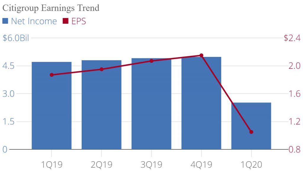 Citigroup (NYSE C) Q1 2020 Earnings Infographic AlphaStreet