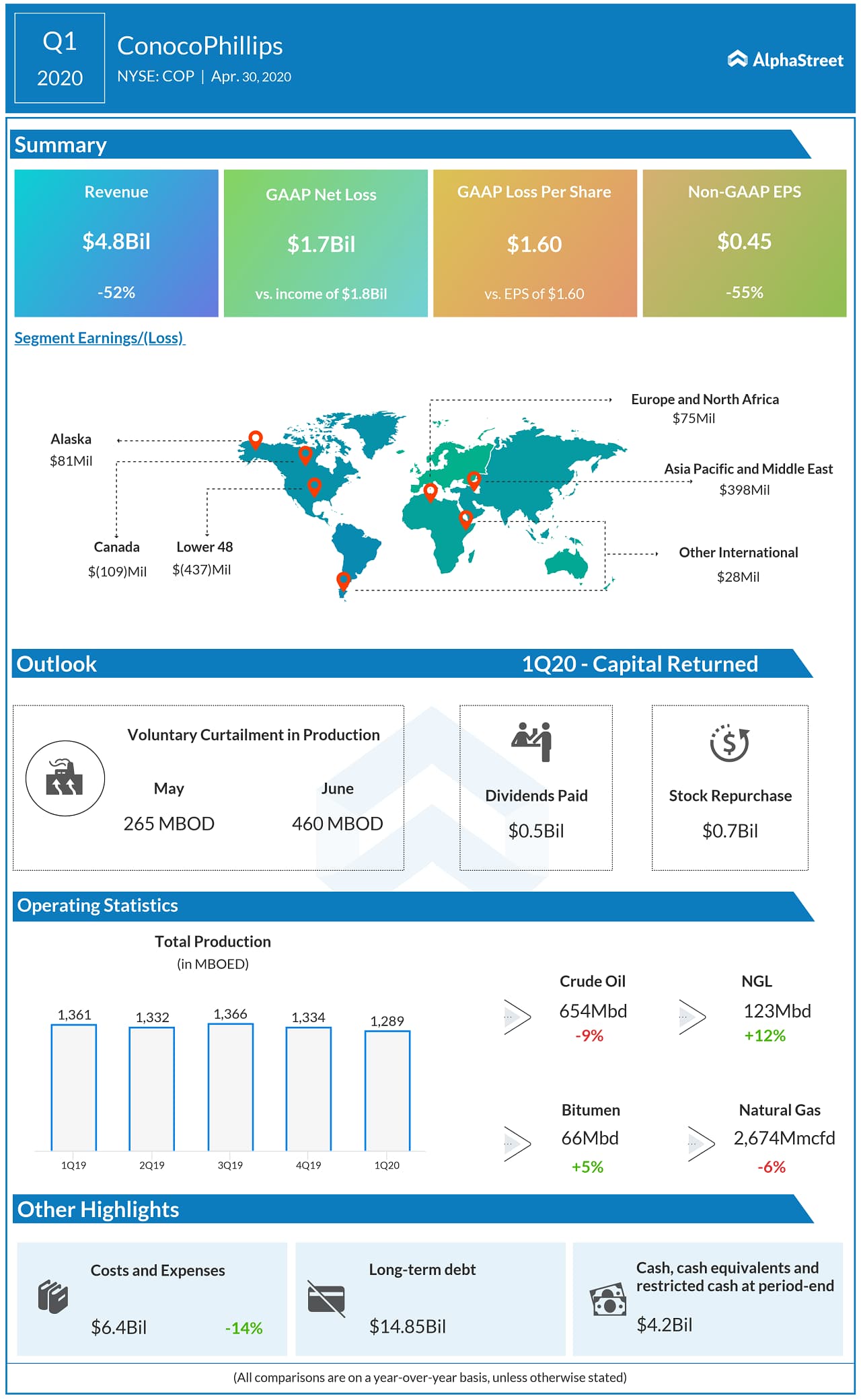 ConocoPhillips (COP) Q1 2020 Earnings Infograph