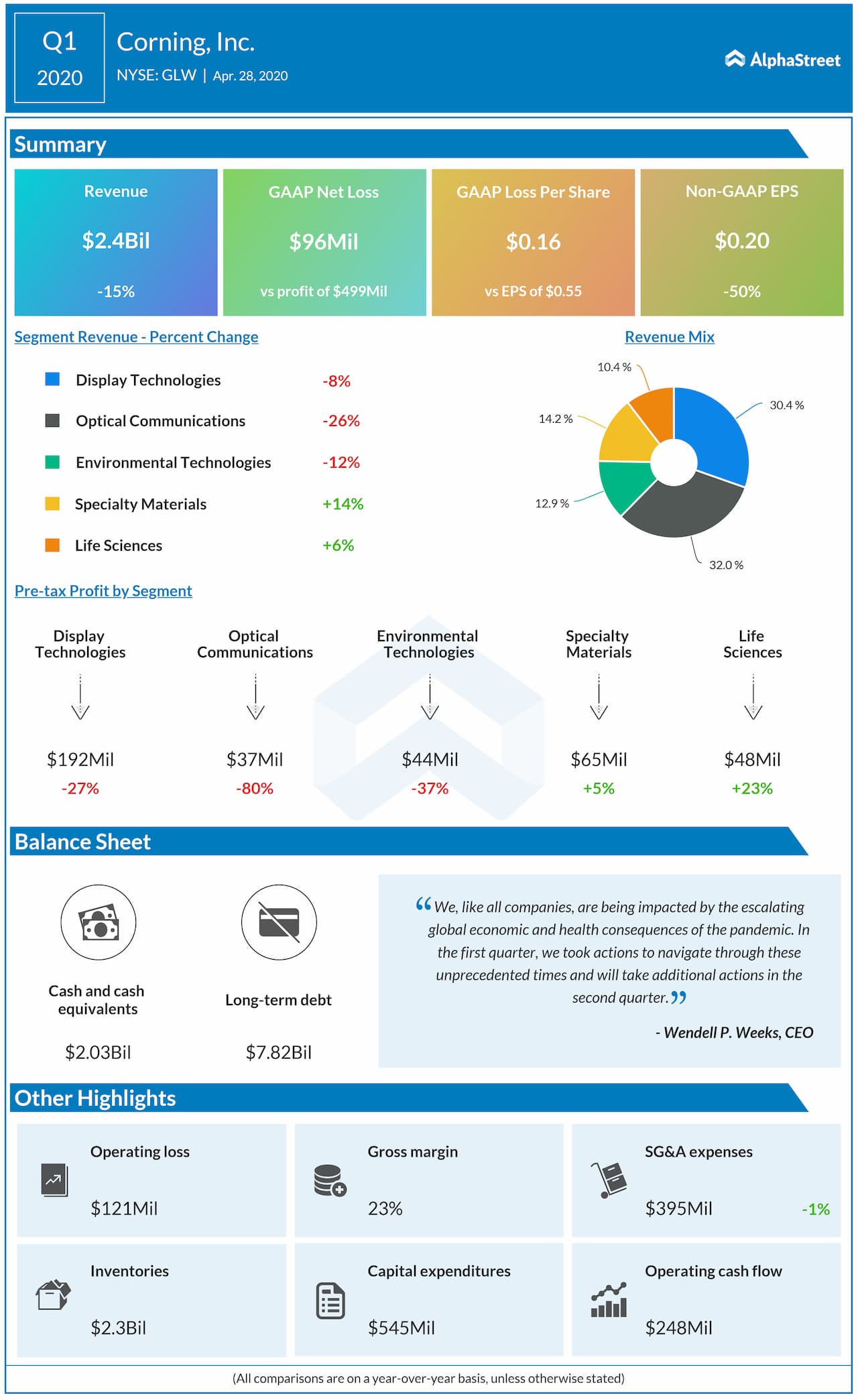 Corning (GLW) Q1 2020 earnings review