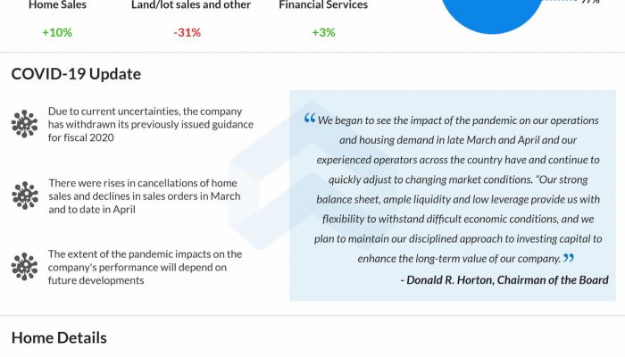 D.R. Horton (DHI) Q2 2020 earnings review