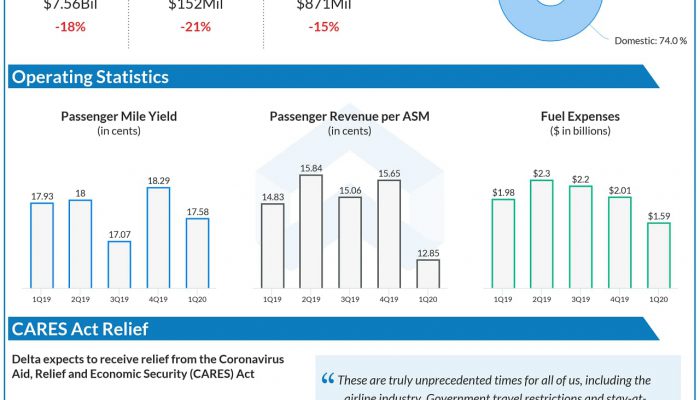 Delta Air Lines (DAL) Q1 2020 earnings call highlights