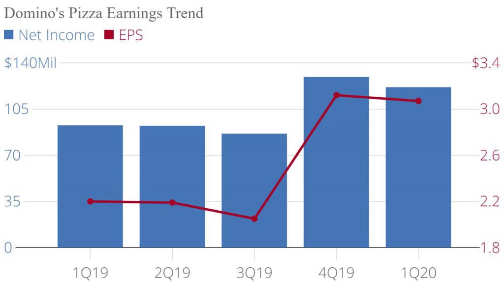 Domino's Pizza (NYSE DPZ) Q1 2020 Earnings AlphaStreet