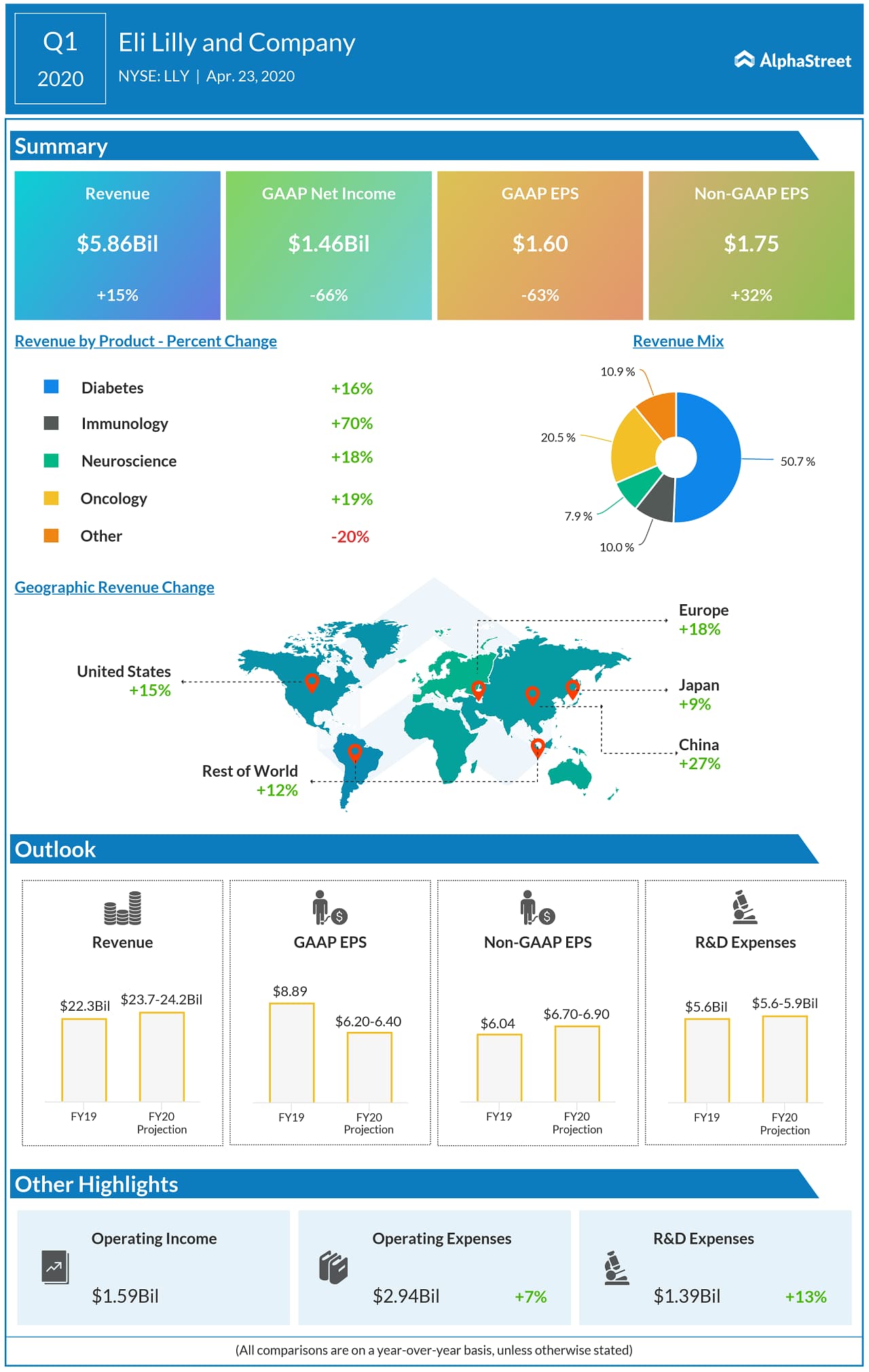 Eli Lilly Q1 2020 earnings infographic