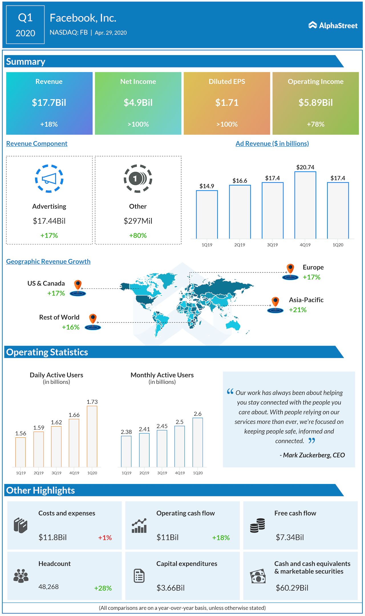 when does facebook report earnings