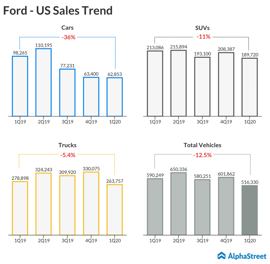 Ford Motor (F) Q1 2020 earnings preview - US sales trend