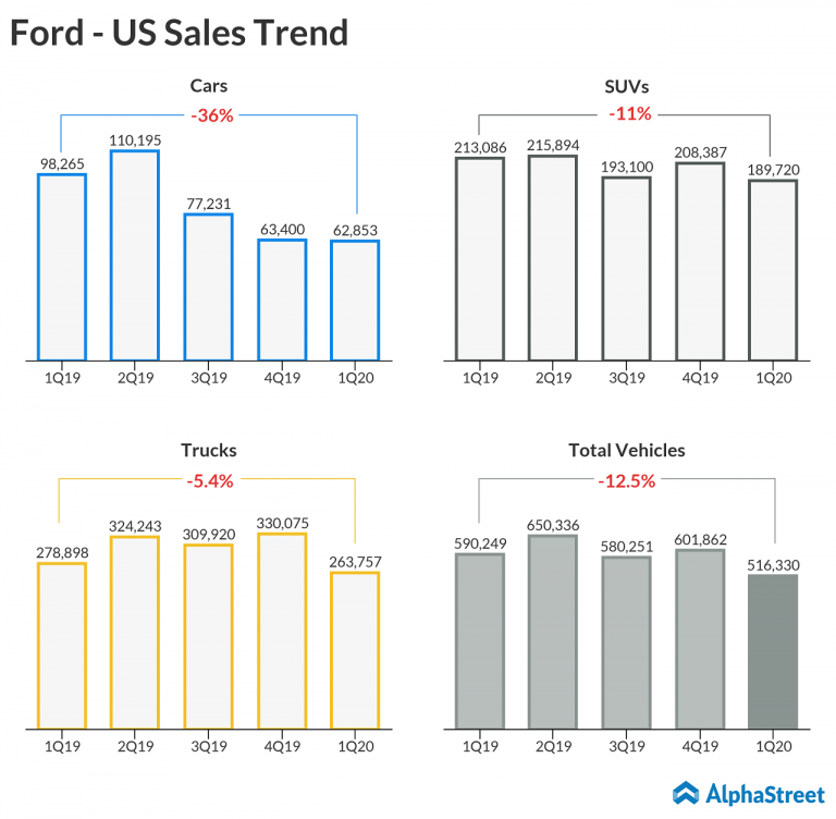 Ford Motor (F) Q1 2020 earnings preview: What to expect? | AlphaStreet