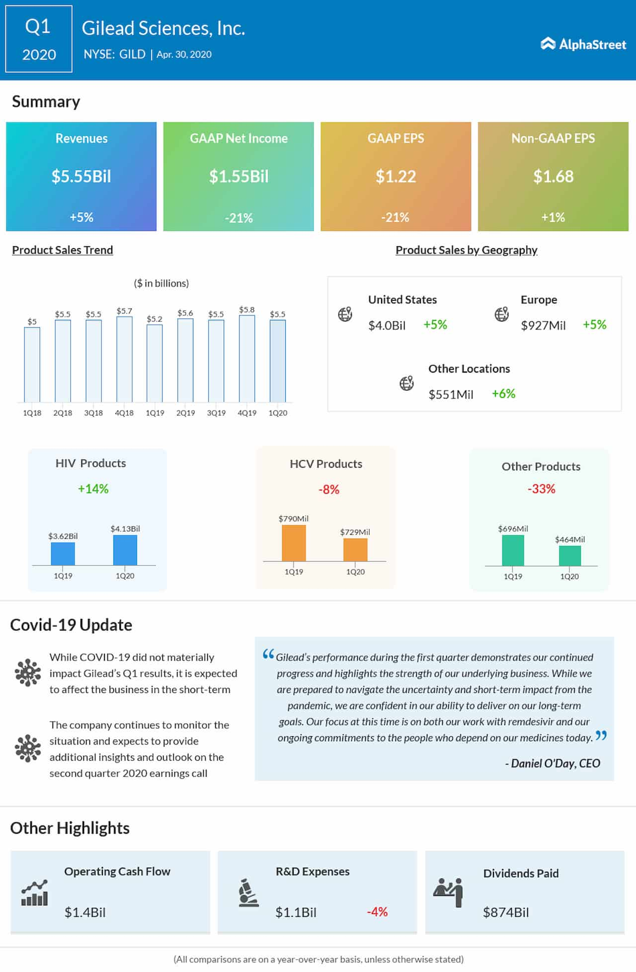 Gilead Sciences Q1 2020 earnings infographic