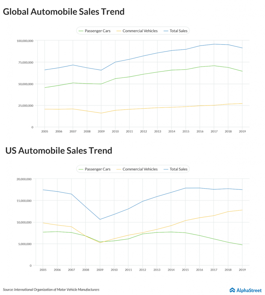 Global automobile sales trend