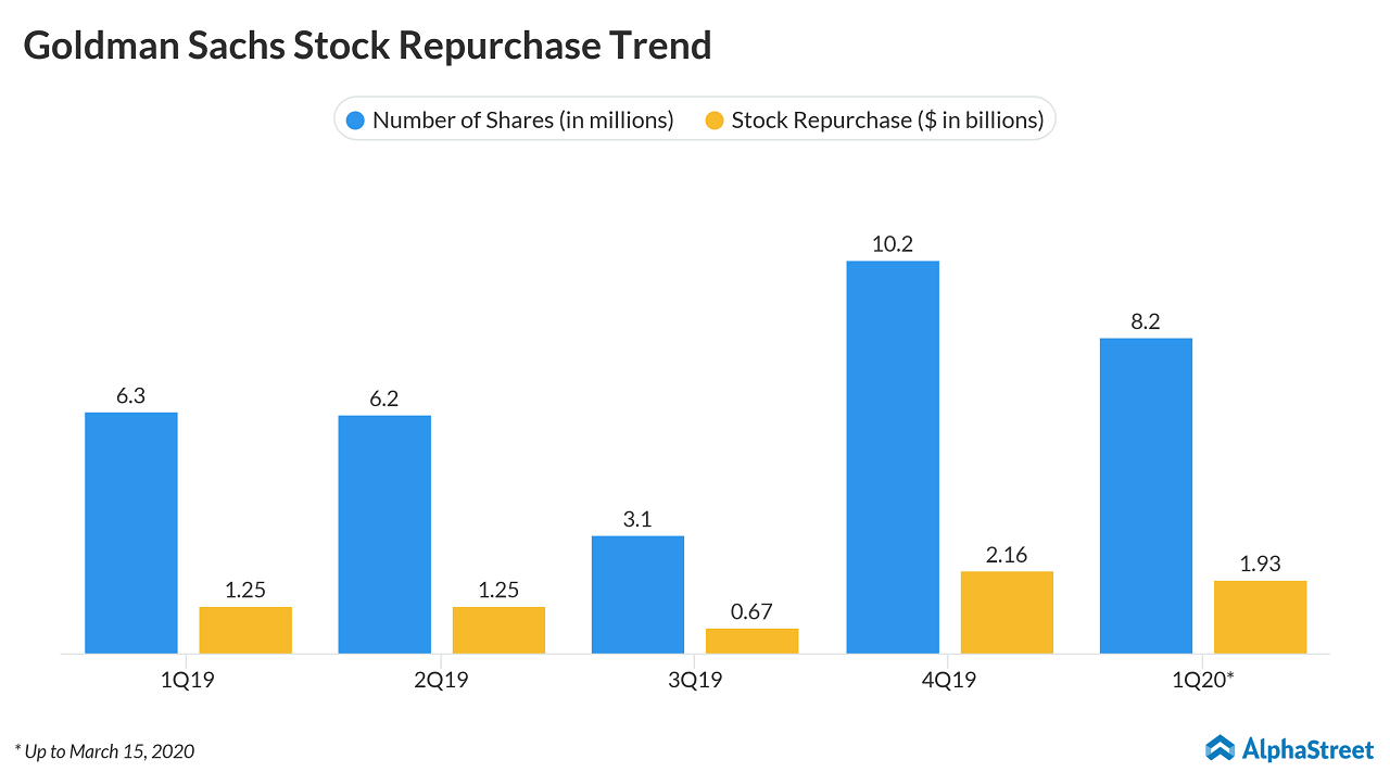 Goldman Sachs (GS) Q1 2020 earnings