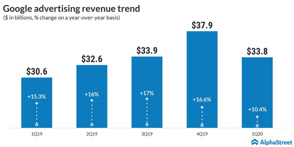 Alphabet Q1 Earnings Key Numbers That You Need To Note Down From Googl Alphastreet