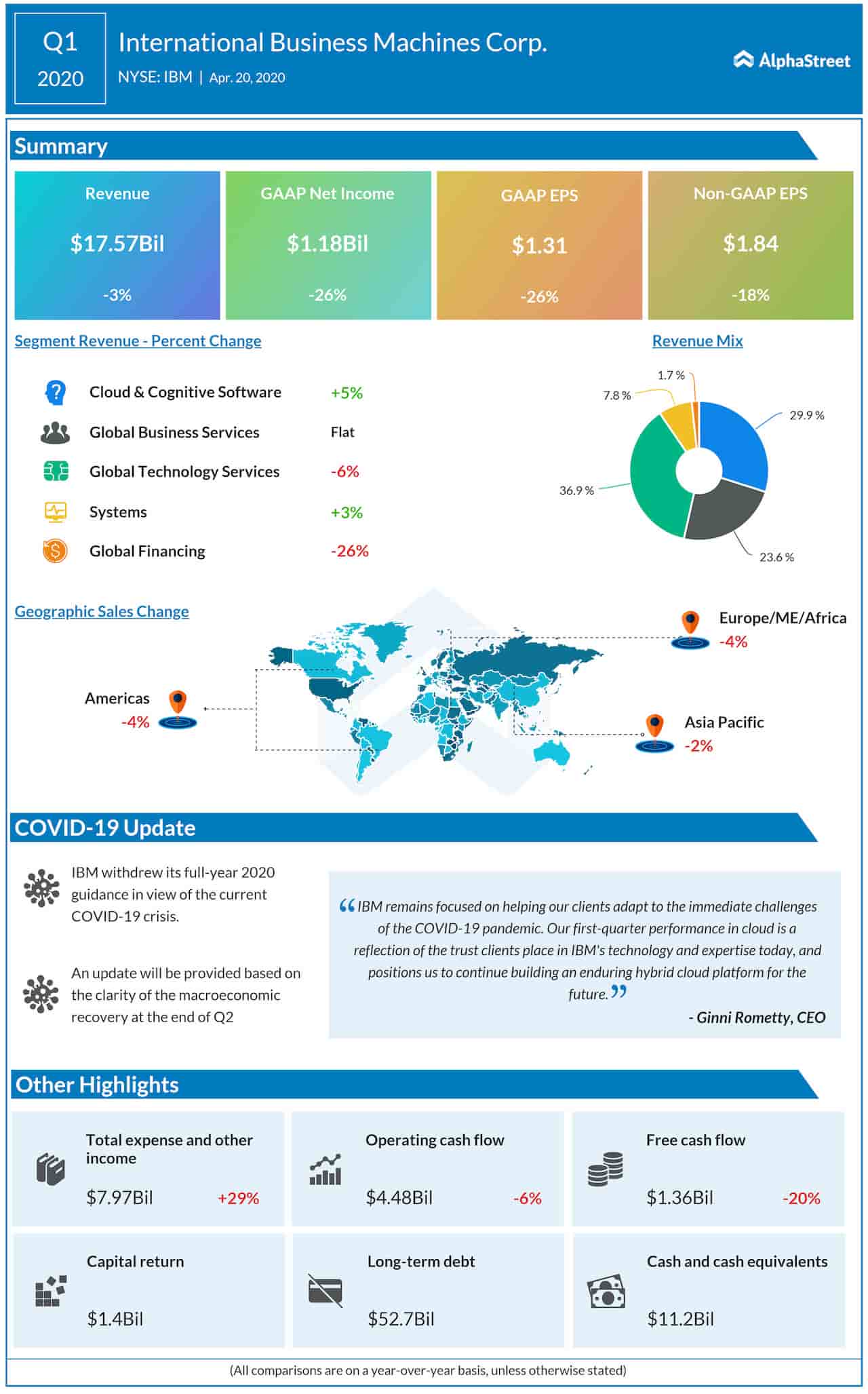 IBM Q1 2020 earnings infographic