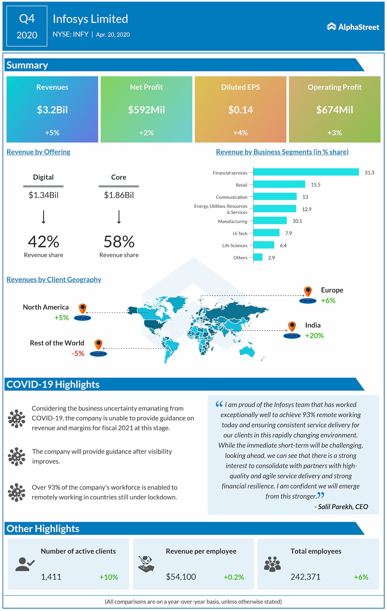 Infosys (NYSE INFY) Q4 2020 Earnings Infographic AlphaStreet