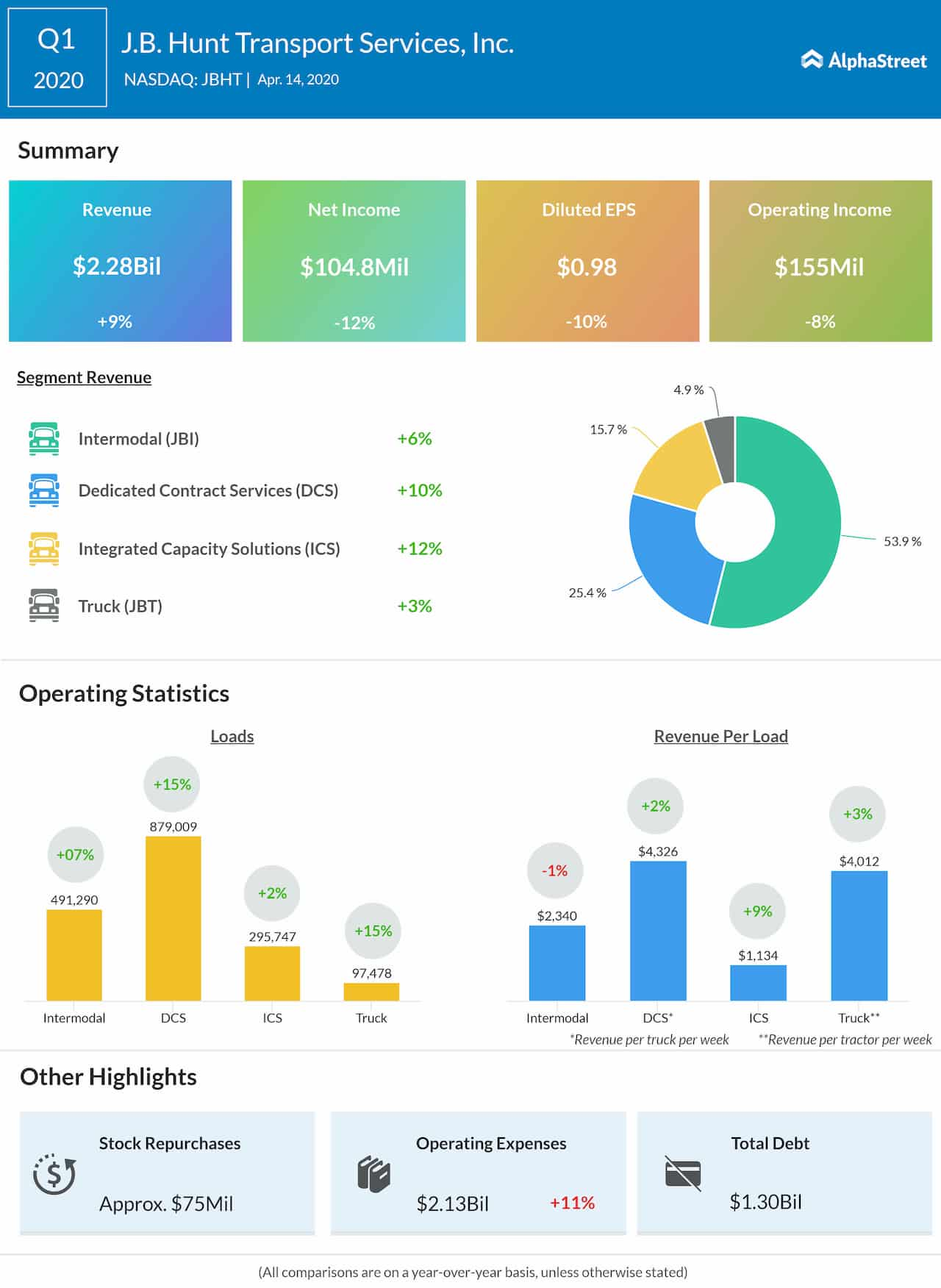 J.B Hunt Q2 2020 earnings infographic