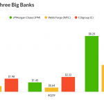 Higher credit costs impact JPMorgan's 1Q20 financial results