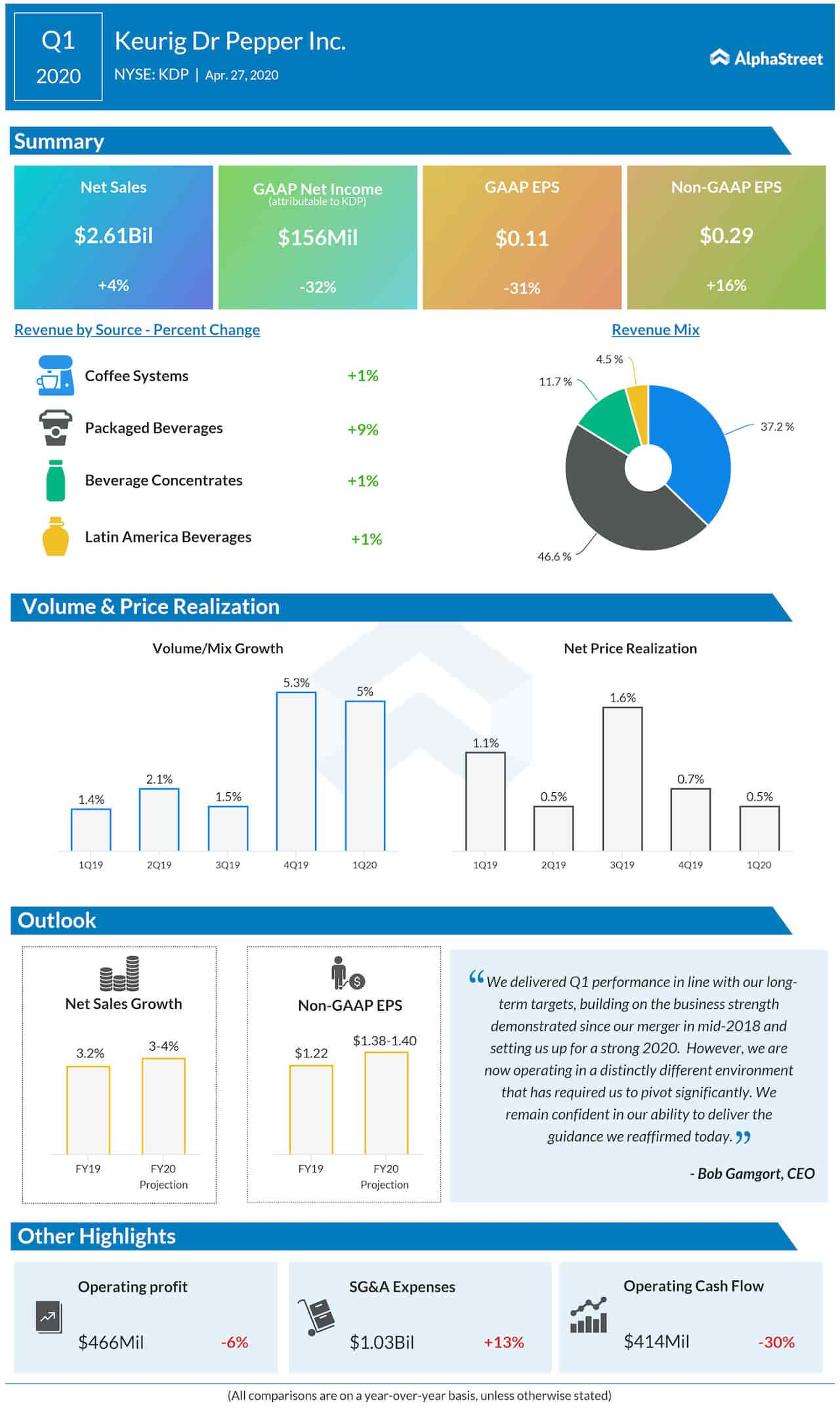 Keurig Dr Pepper Q1 2020 Earnings Infographic