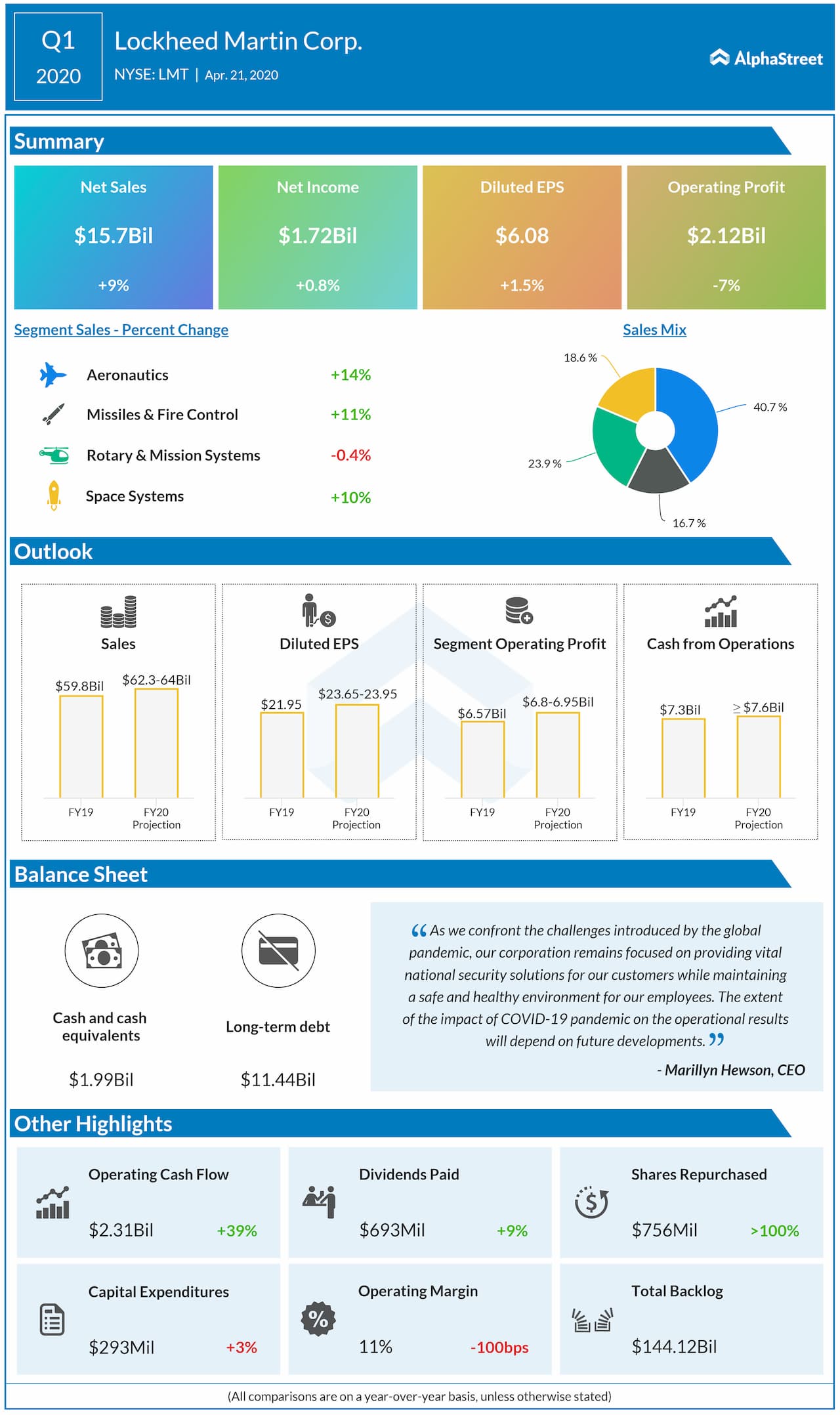 Lockheed Martin (LMT) Q1 2020 earnings review