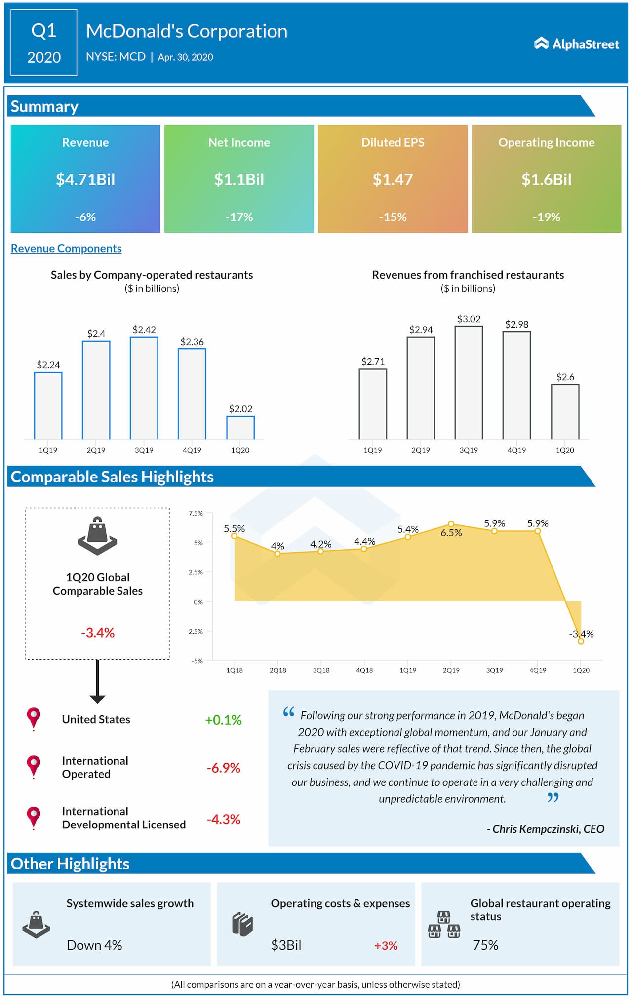 McDonald's Corporation reports Q1 2020 earnings results 