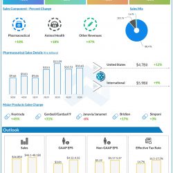 Merck & Co. announces financial results for first quarter 2020