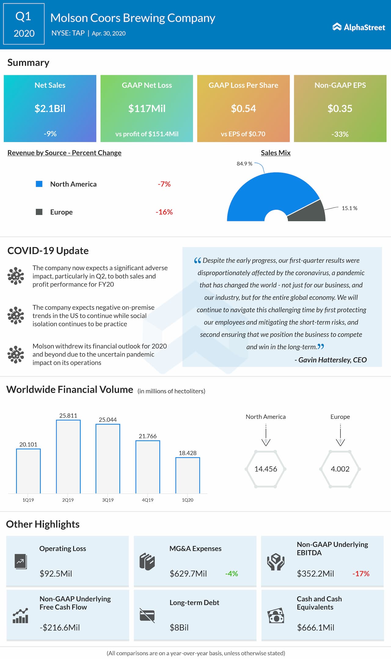 Molson Coors Brewing (TAP) Q1 2020 earnings review