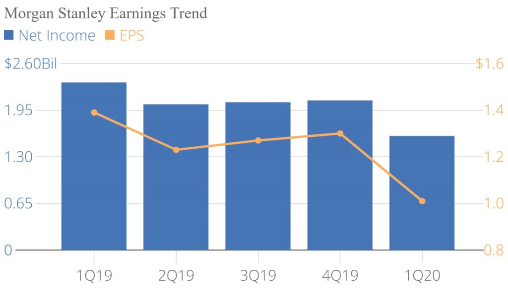 Stanley (NYSE MS) Q1 2020 Earnings Infographic AlphaStreet