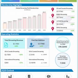 Netflix Q1 2020 Earnings infographic