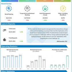 PNC Financial (PNC) Q1 Earnings Top, Provisions Up on Coronavirus