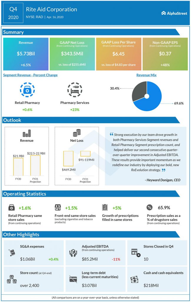 Rite Aid Corporation Reports Fiscal 2020 Fourth Quarter and Full Year Results