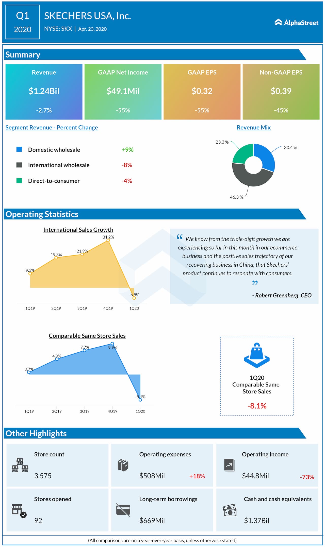 Skechers USA reports Q1 2020 earnings results 