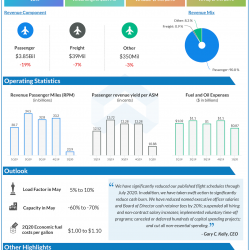 Southwest Airlines Q1 2020 earnings IG.