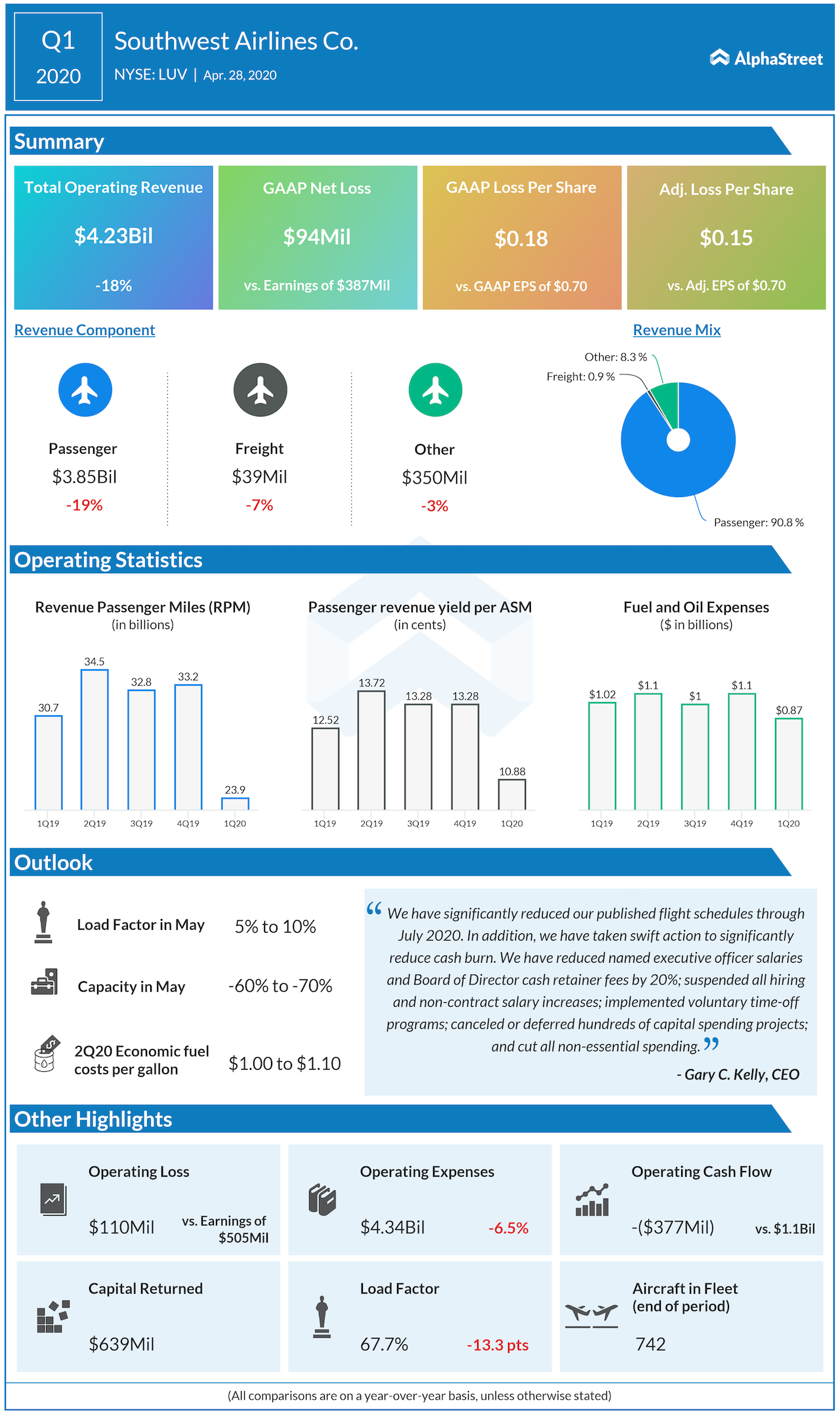 INFOGRAPHIC: How Southwest Airlines (LUV) fared in 1Q20 | AlphaStreet