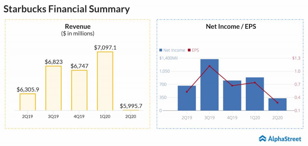 starbucks-nasdaq-sbux-q2-2020-earnings-review-alphastreet