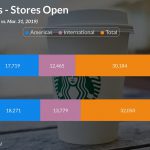 Starbucks (SBUX) Q2 2020 earnings call highlights - stores open