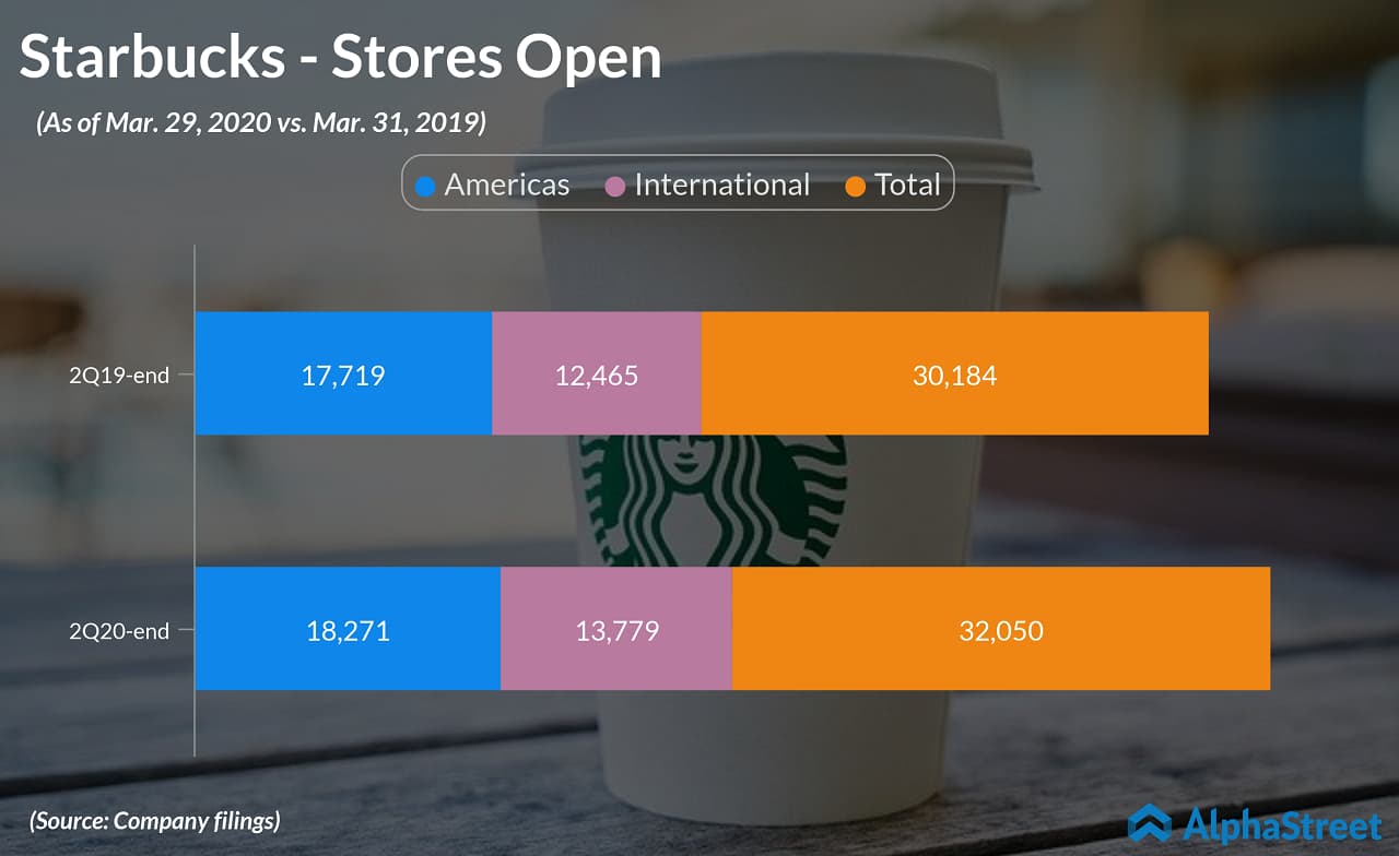 Starbucks (SBUX) Q2 2020 earnings call highlights - stores open