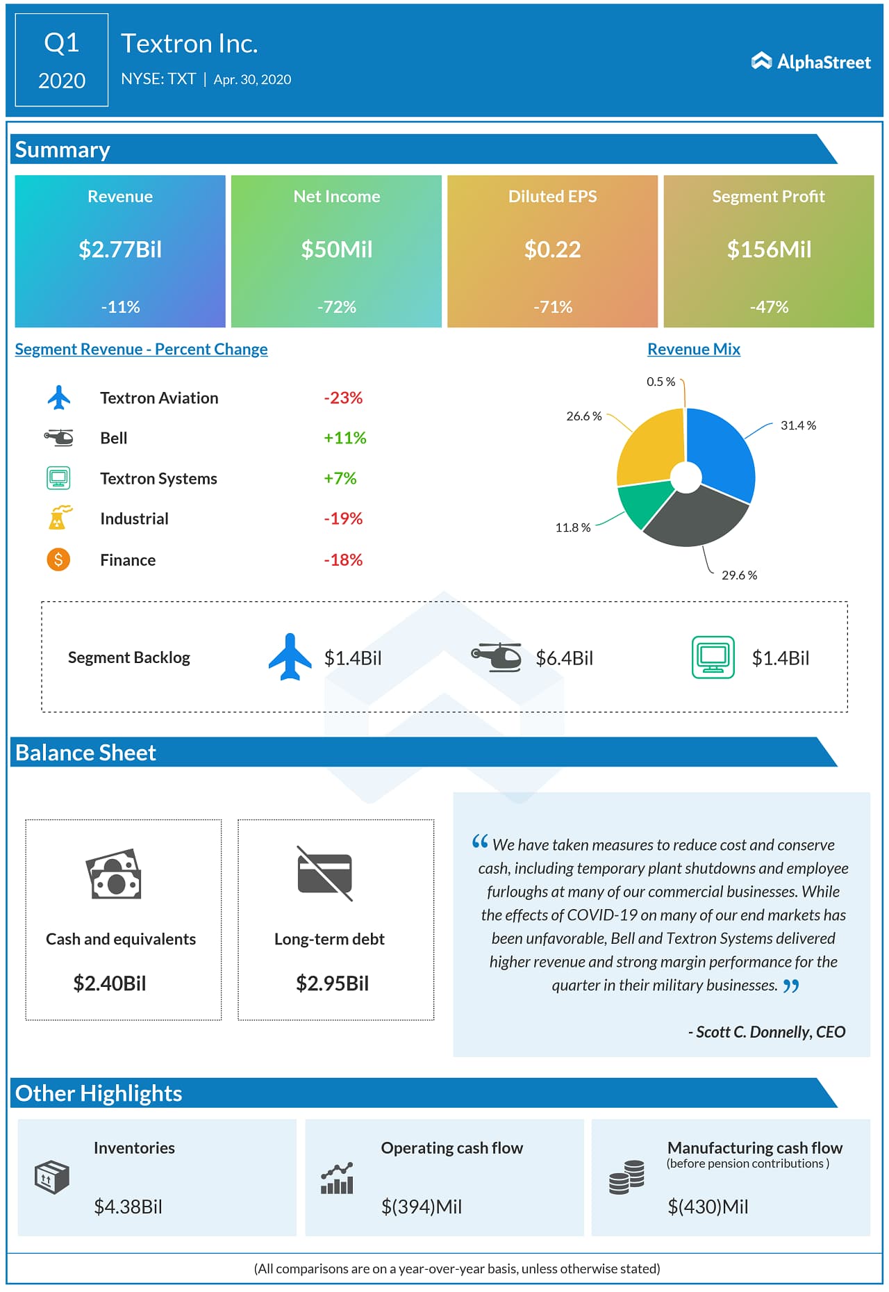 TEXTRON REPORTS FIRST QUARTER 2020 RESULTS
